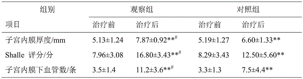 Medicine composition for treating hypomenorrhea caused by contraceptive and preparation method thereof