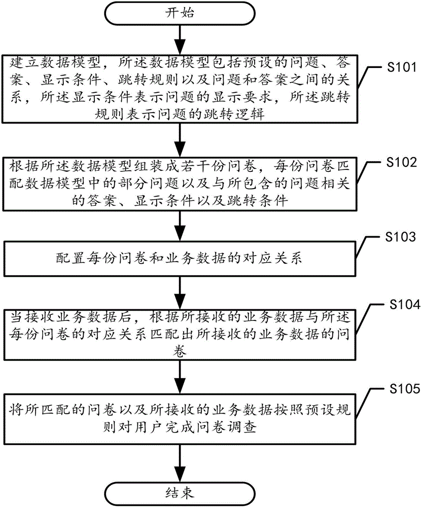 Method for generating questionnaire and terminal