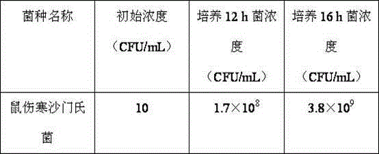 Salmonella one-step method selectivity enrichment medium in food and preparation method thereof