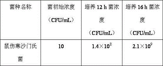 Salmonella one-step method selectivity enrichment medium in food and preparation method thereof