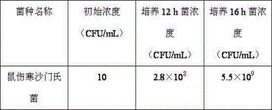 Salmonella one-step method selectivity enrichment medium in food and preparation method thereof