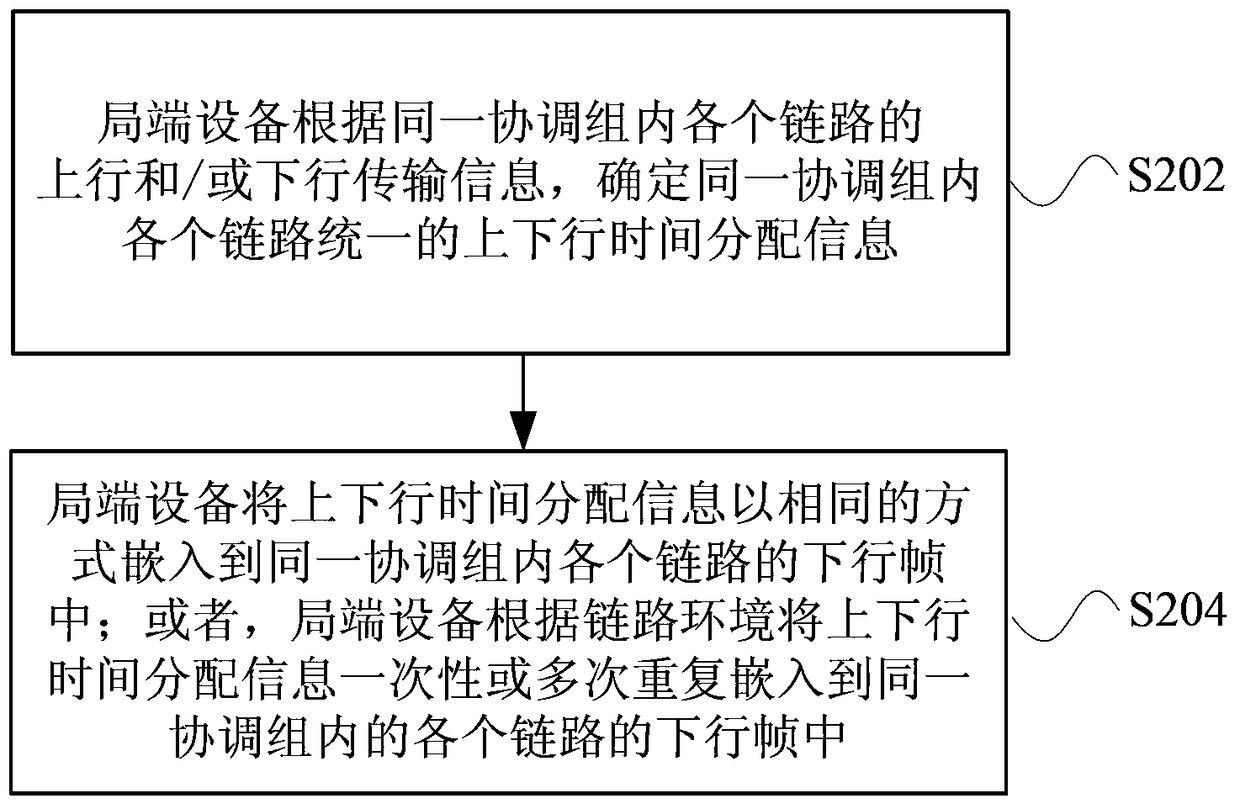 Method, system, central office equipment and cpe for adjusting uplink and downlink time allocation