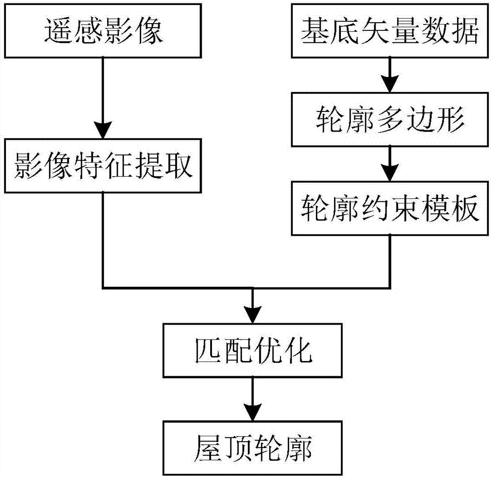 Remote sensing image roof contour extraction method based on building substrate vector