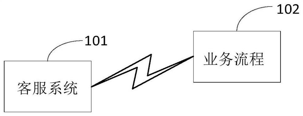 Business process construction method and equipment