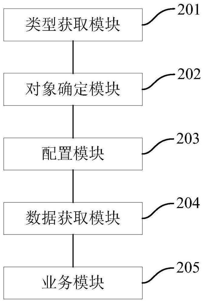 Service data acquisition method and device, readable storage medium and electronic equipment