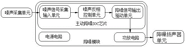 An active noise reduction fan device