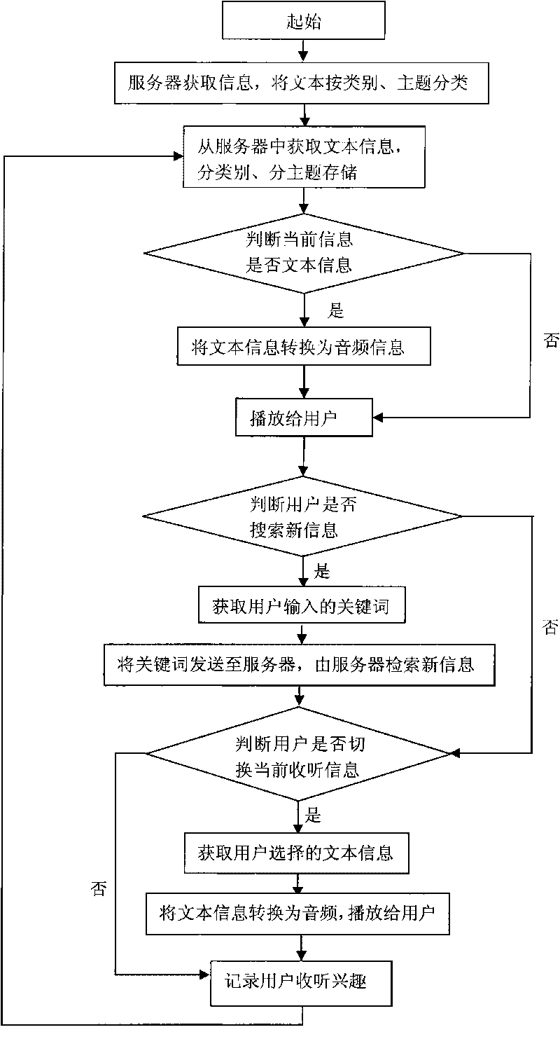 Implementation method for network sound-searching unit and specific device thereof