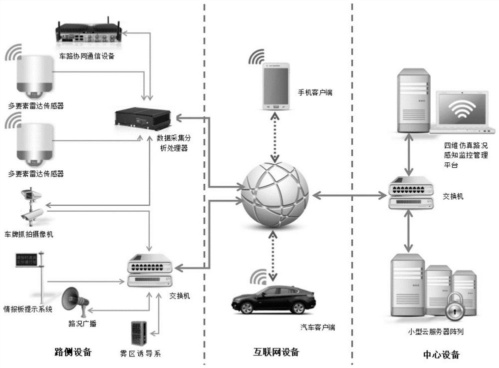 Four-dimensional real-scene traffic perception, early warning, monitoring and management system based on radar tracking and positioning