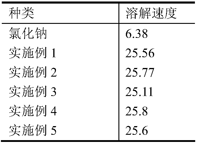 A kind of low corrosive environment-friendly composite anti-skid snow melting agent and preparation method thereof