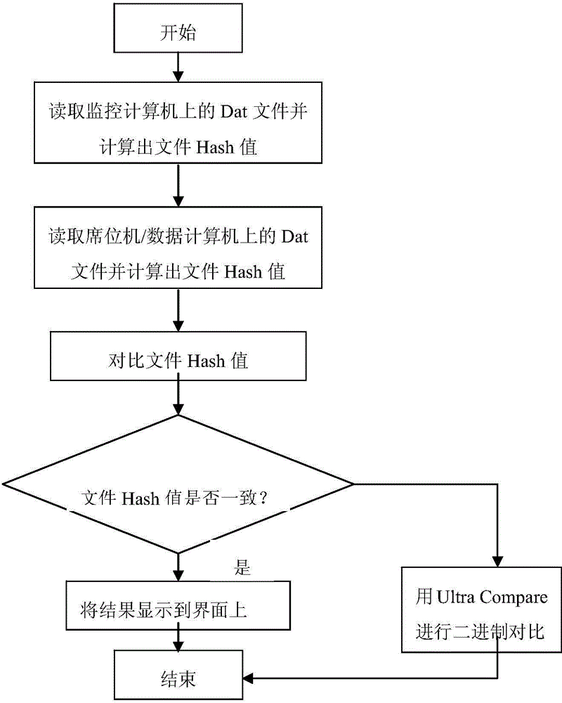 Unmanned aerial vehicle ground control station testing and data acquiring method and system thereof