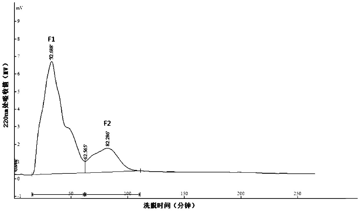 Grifola frondosa flavor peptide preparation method and application