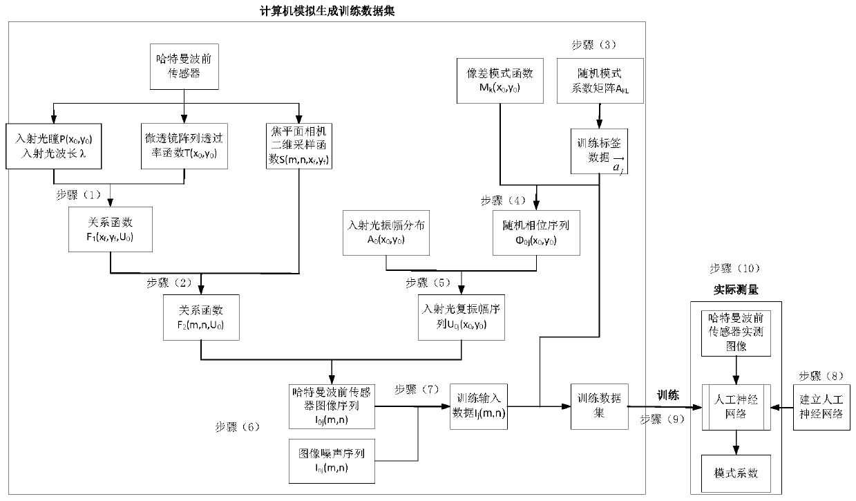 Hartmann wavefront sensor mode wavefront restoration method based on deep learning