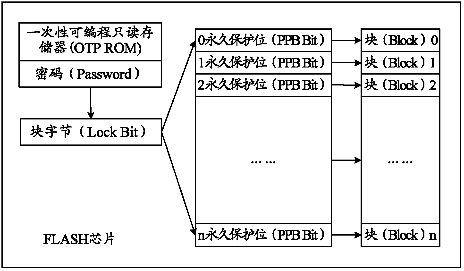 Protection method of chip and chip itself