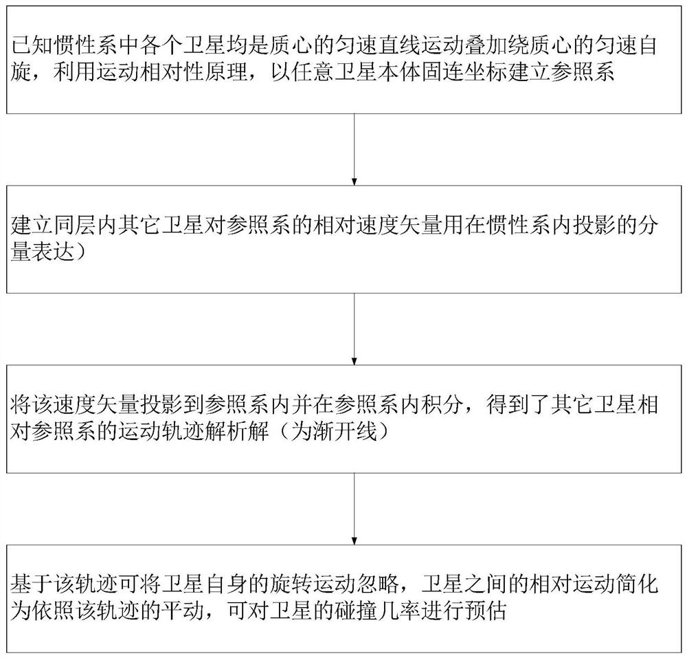 Evaluation method and system for spin separation trajectory and collision probability of stacked satellites