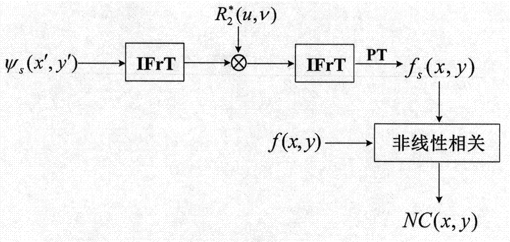 Safety authentication method based on phase retrieval and sparse double random phase encryption