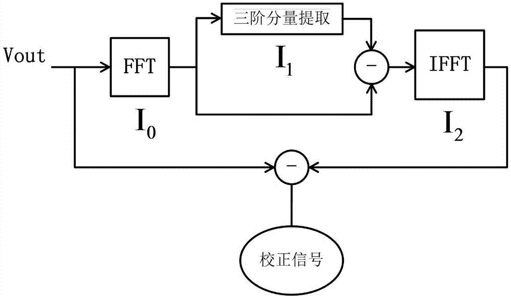 Code density high-order harmonic calibration system based on FFT extraction