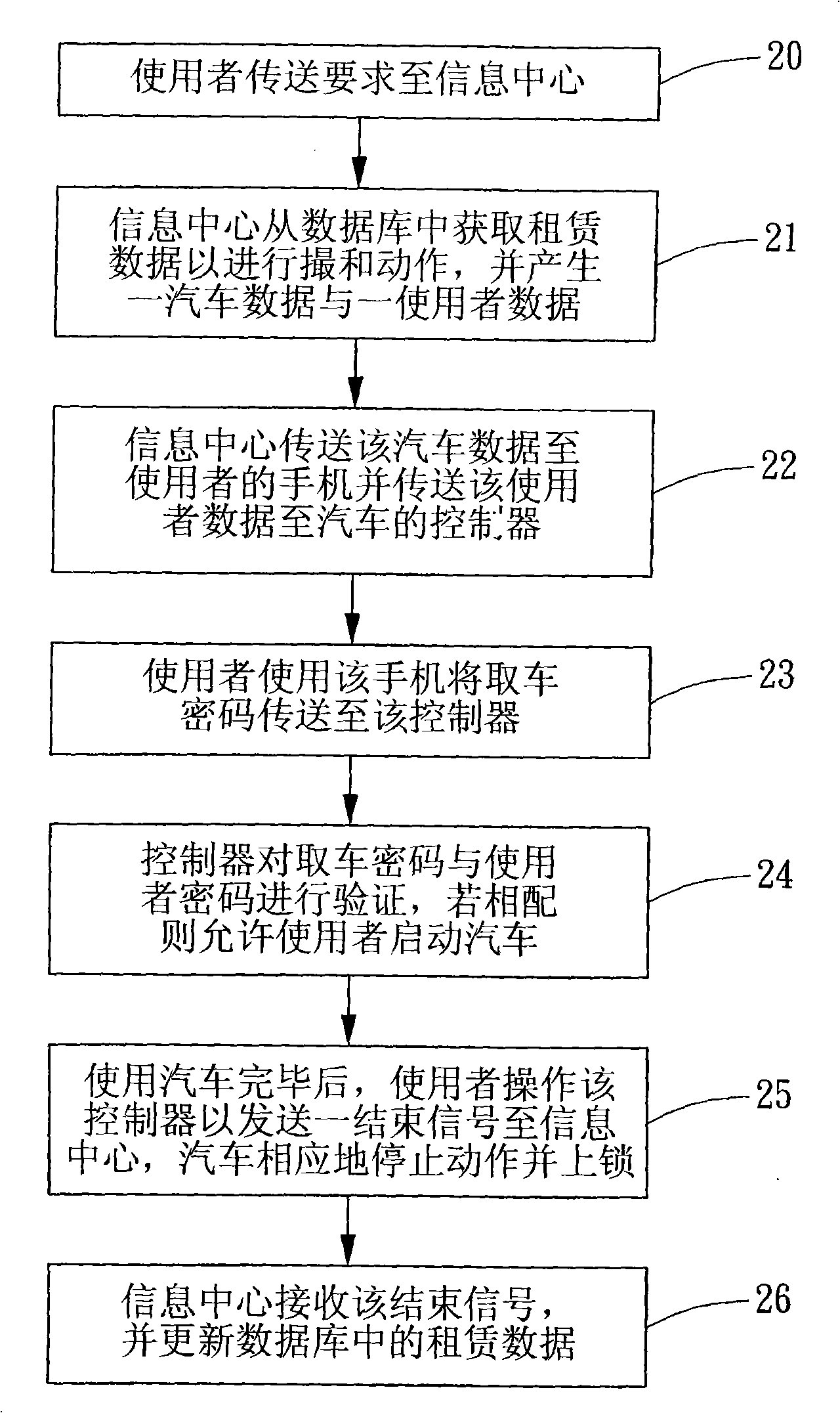 Automobile lease system and method using vehicle electron and mobile device