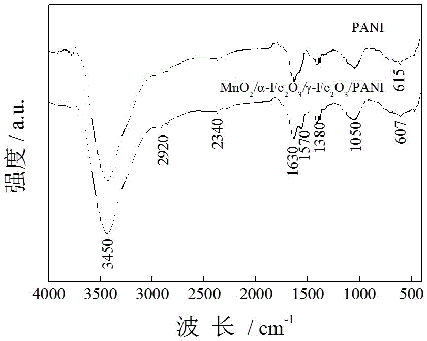 Conductive polyaniline nanocomposite microwave absorbing material production method