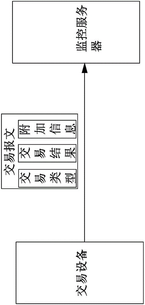 Transaction message generating method, device, transaction equipment component monitoring method and system