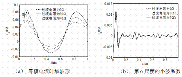 Cable hybrid line fault distance measuring method for k-NN algorithm based on waveform similarity