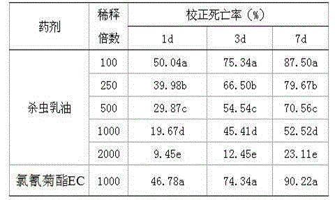 Lycoris radiata bulb extractive pesticide and method for preparing extractive