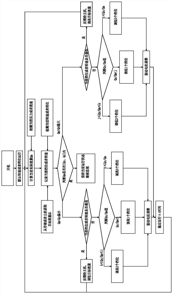 A flow distribution control method for the central flue system of a high-rise building