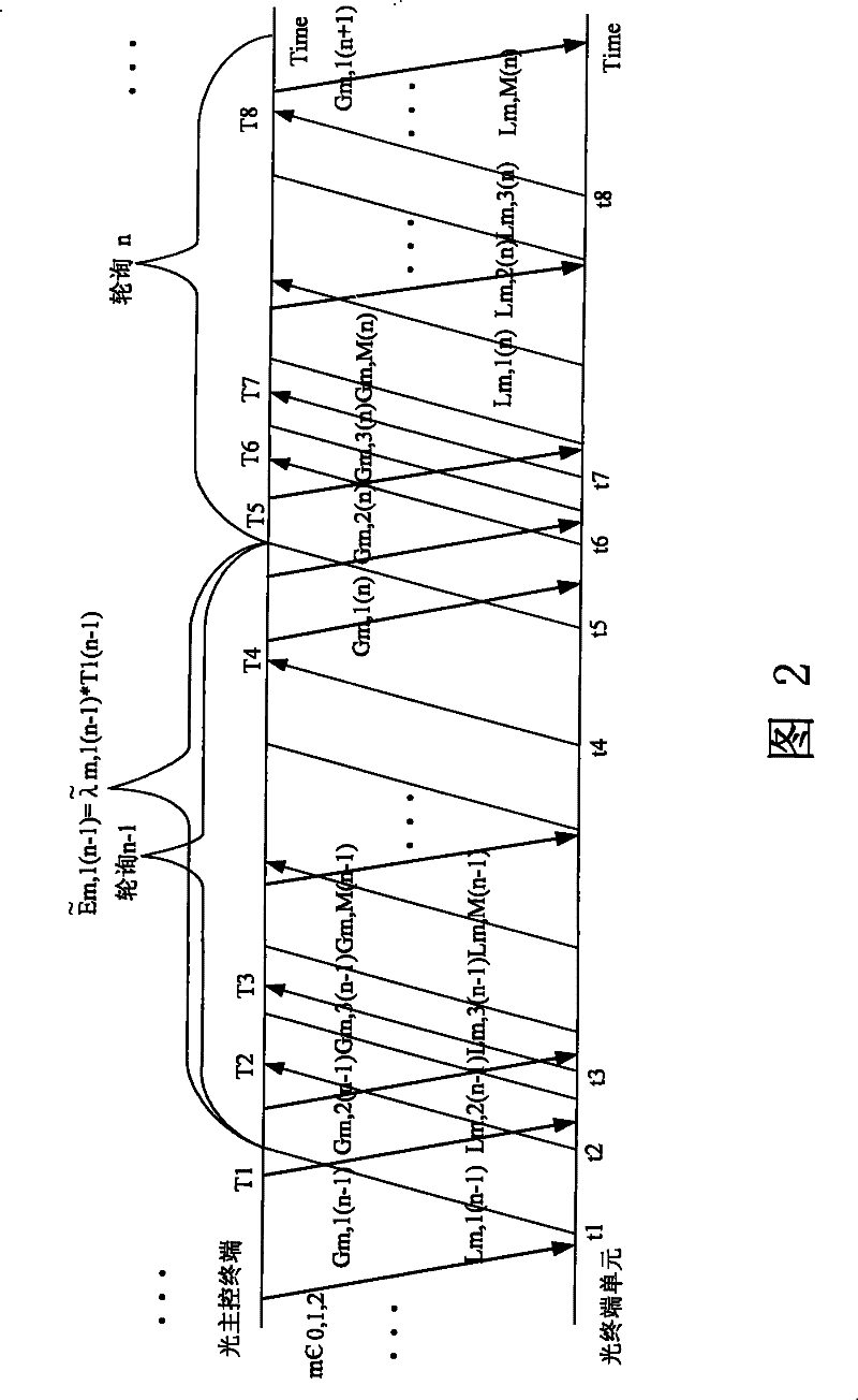Method for allocating dynamic bandwidth of ether passive optical network