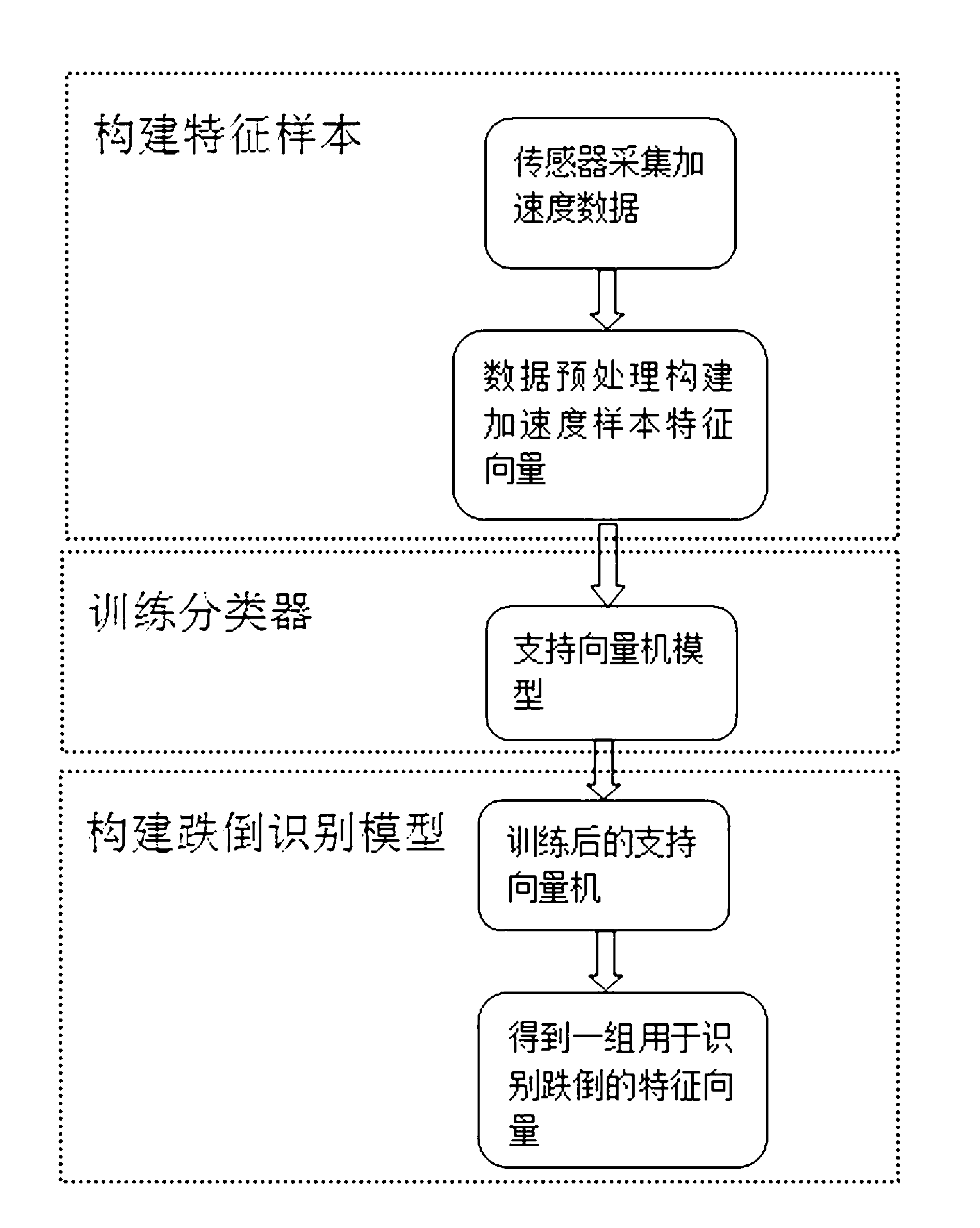 Method and device for monitoring tumble