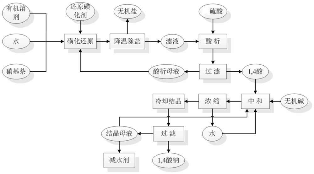 A kind of method for preparing 1-amino-4-naphthalene sulfonate sodium