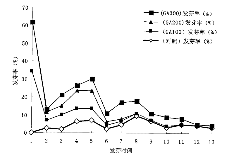 Method for promoting germination of pink clematis seeds