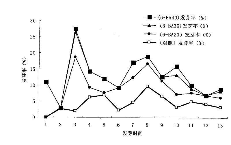 Method for promoting germination of pink clematis seeds