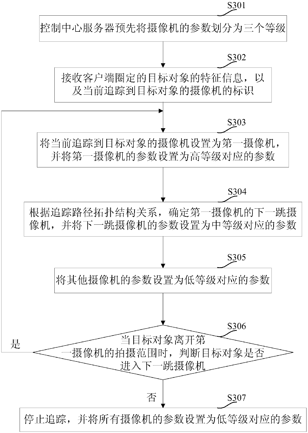 Camera parameter control method and device in a video surveillance system