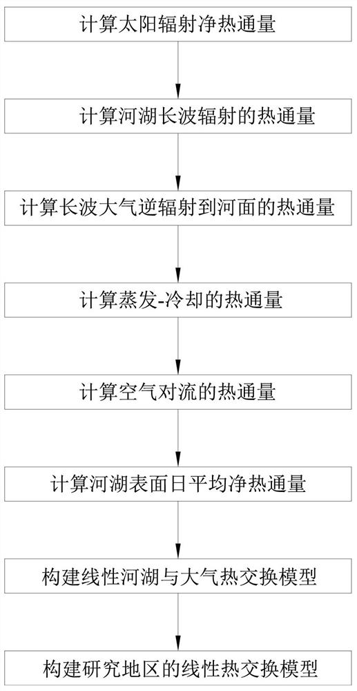 A method for constructing a linear model of heat exchange between rivers, lakes, and atmosphere during glacial periods