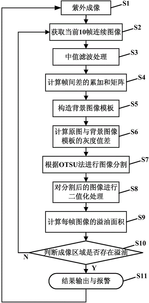 Ultraviolet image based water surface oil spill detection system and method