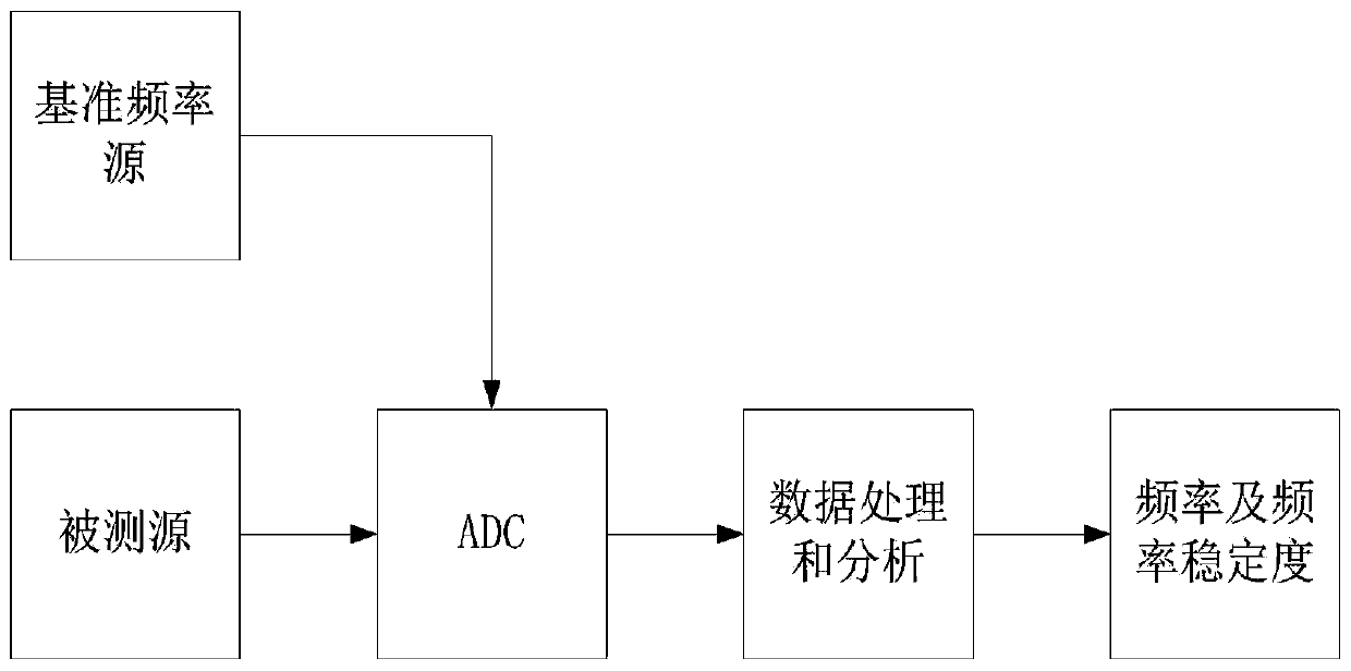 Method for accurately acquiring signal frequency and frequency stability through digital phase comparison