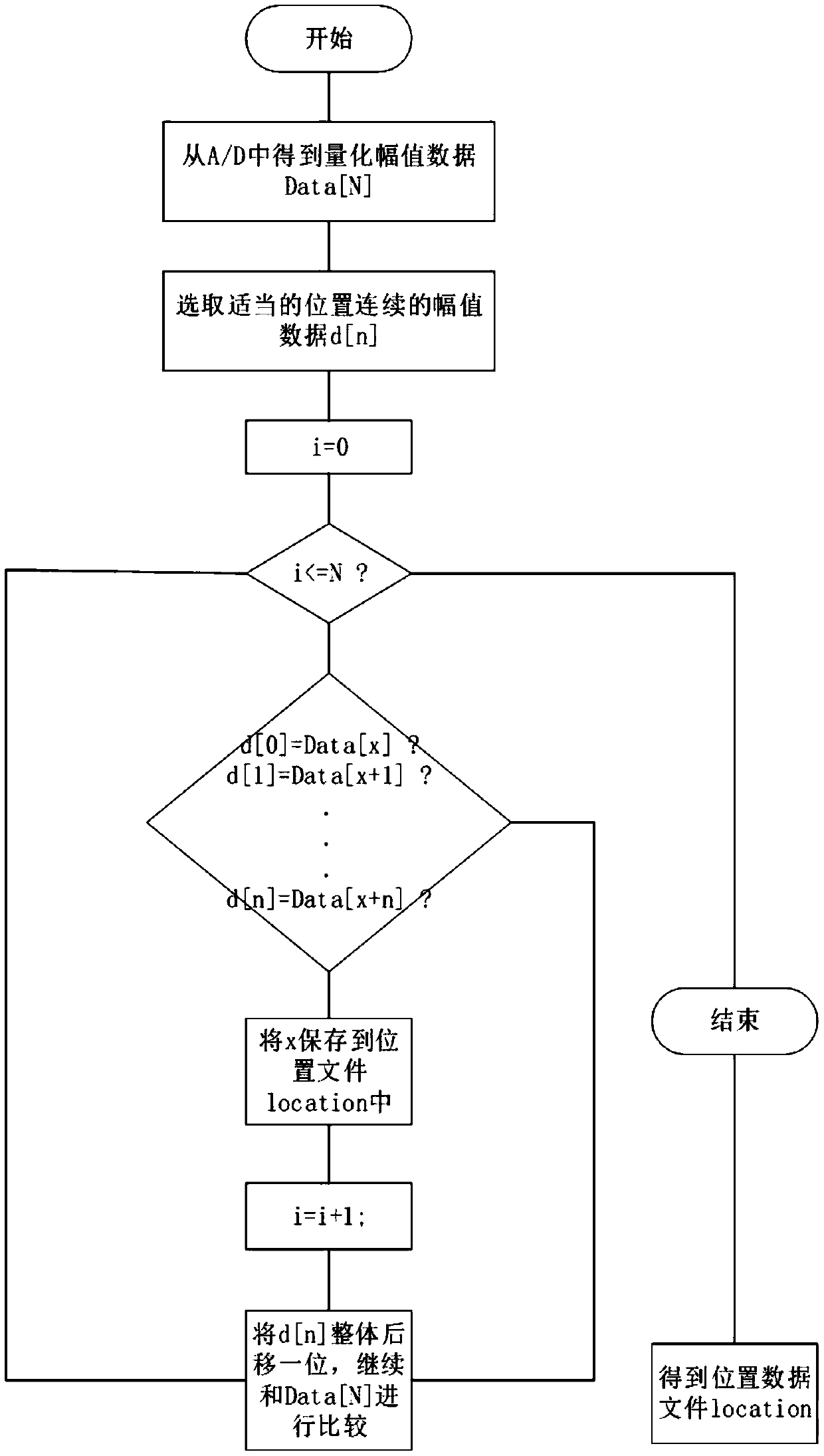 Method for accurately acquiring signal frequency and frequency stability through digital phase comparison