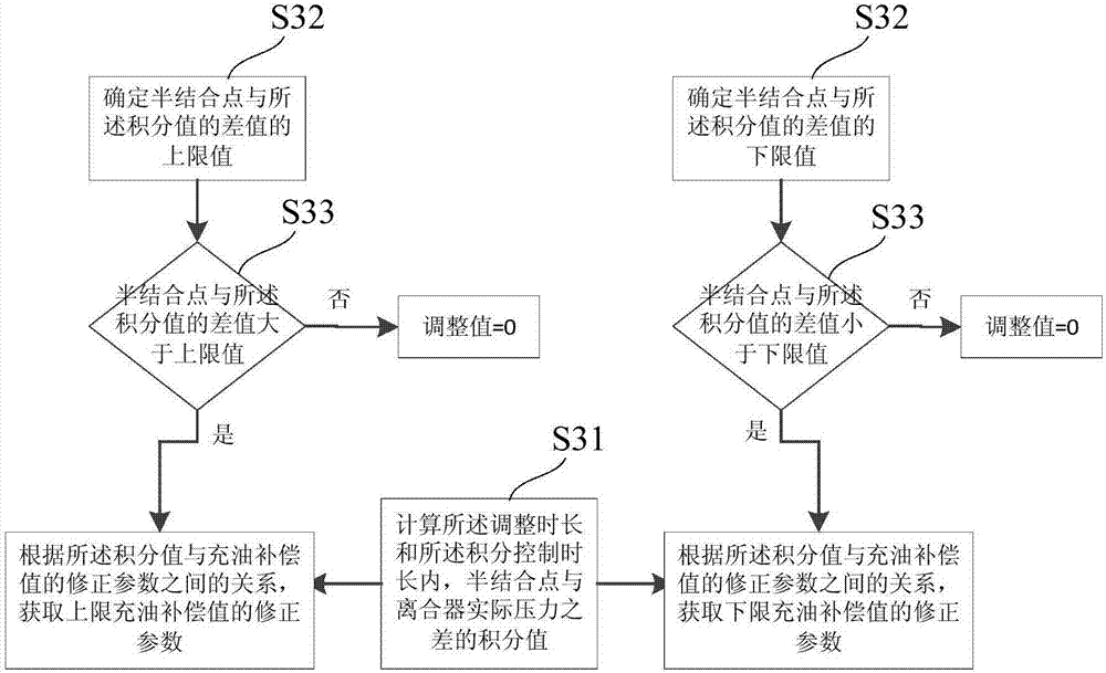 A method and system for adaptive control of oil filling for a wet clutch