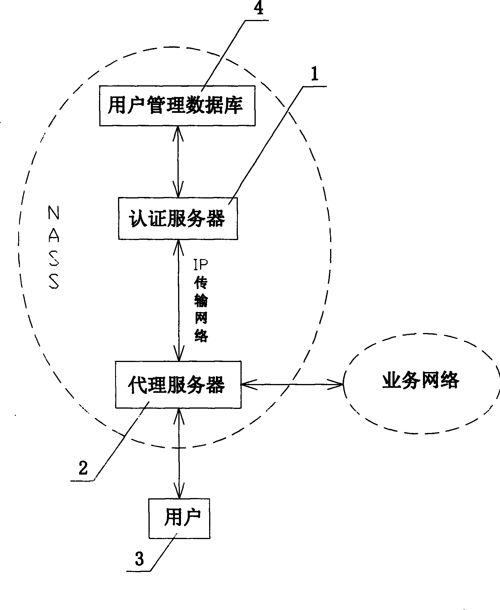 User management method and system for next-generation network