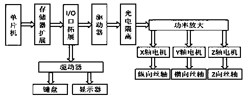 Numerical control laser cutting machine control system based on single-chip microcomputer