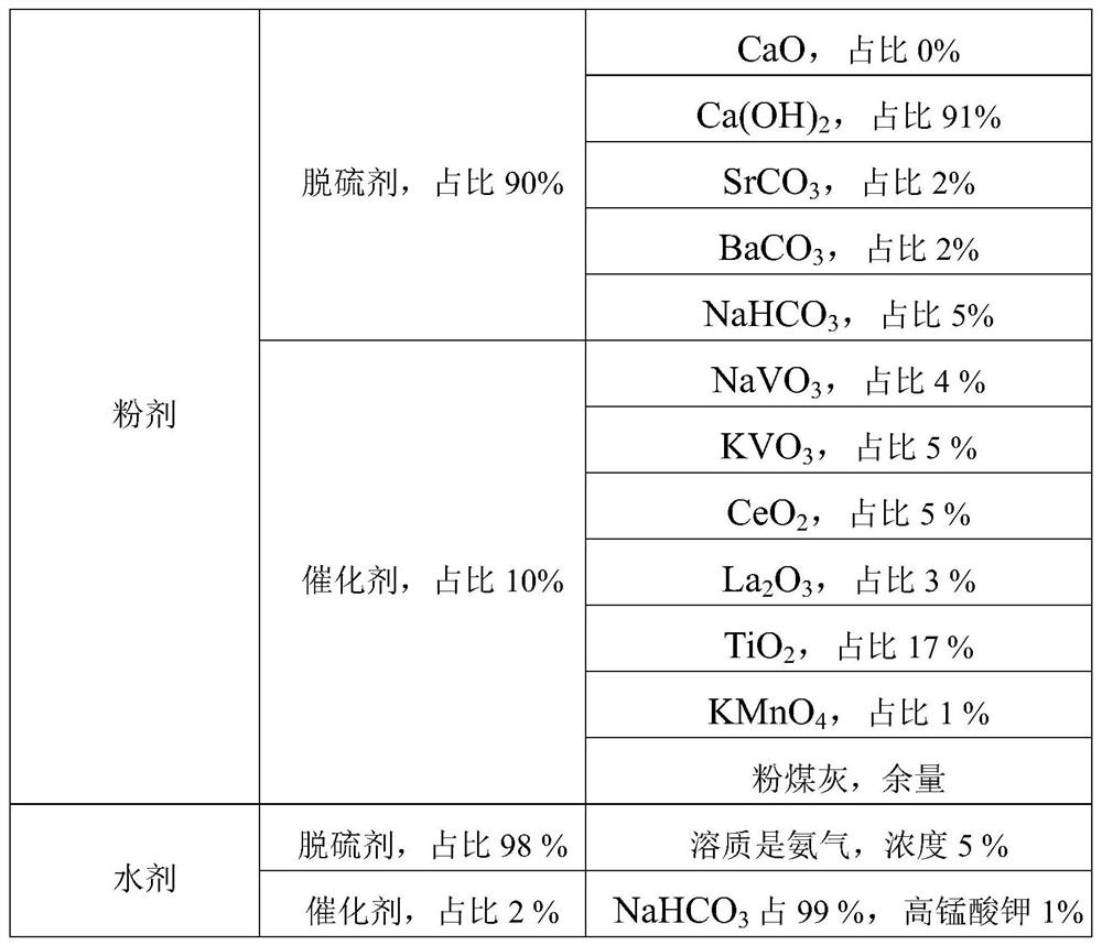 A desulfurizer composition and its application in cement clinker production