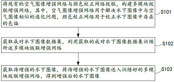 Multi-module cascaded underwater image enhancement method