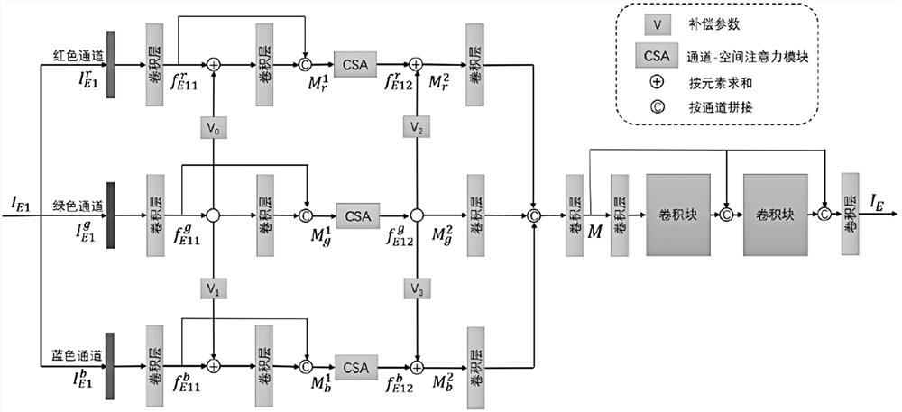 Multi-module cascaded underwater image enhancement method