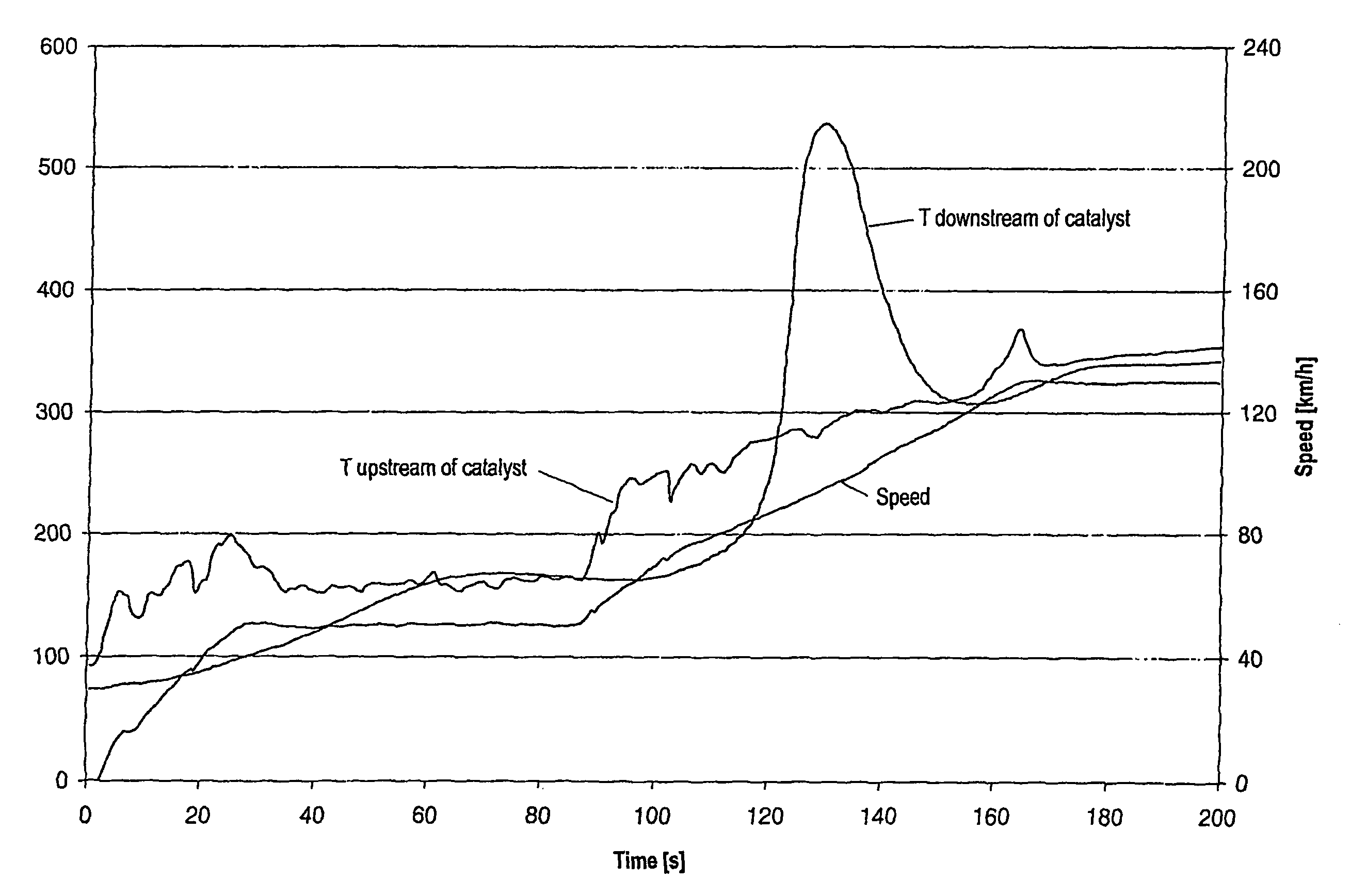 Method of operating a catalyst which includes components for storing hydrocarbons