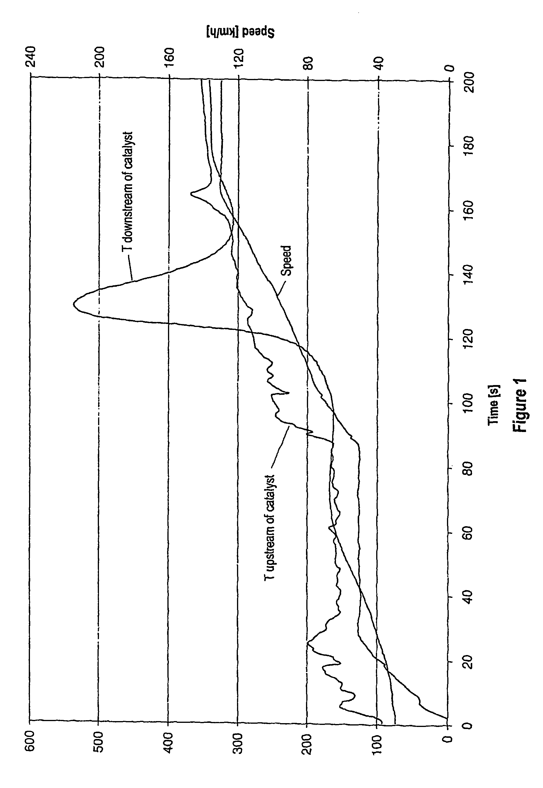 Method of operating a catalyst which includes components for storing hydrocarbons