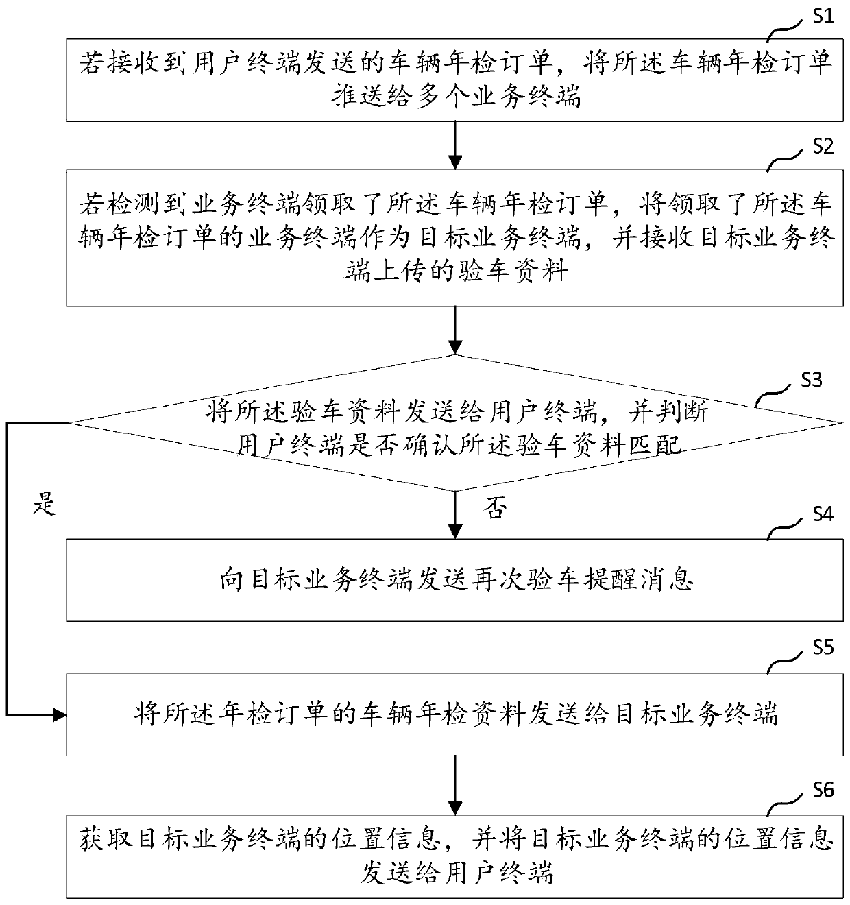 Year inspection commission monitoring method and device, computer equipment and storage medium