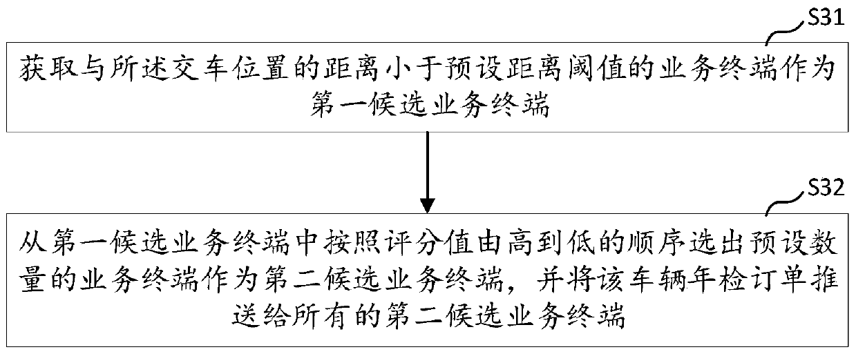 Year inspection commission monitoring method and device, computer equipment and storage medium