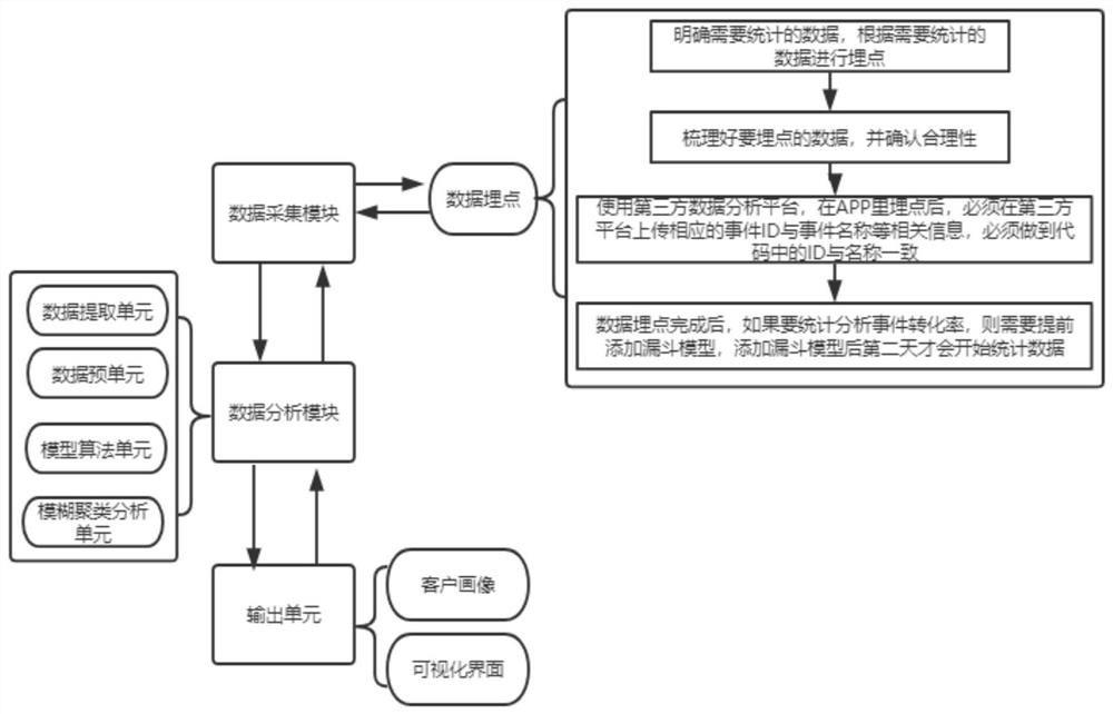 Fuzzy clustering system based on user behavior data