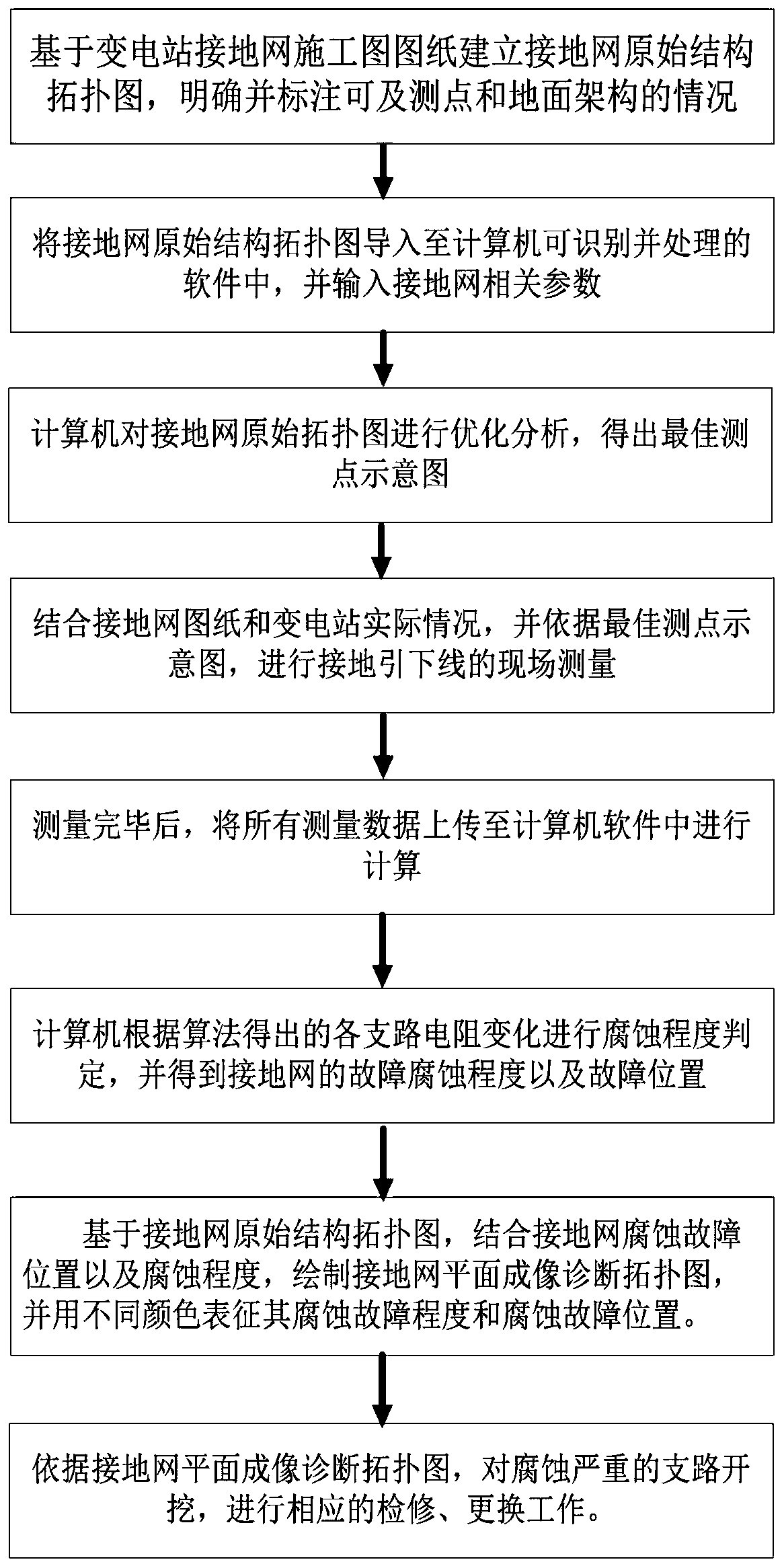 Multi-channel rapid corrosion detection and plane imaging diagnosis method for large grounding grid