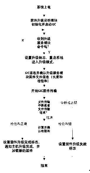 Method and equipment for carrying out online software upgrading through I2C