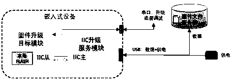 Method and equipment for carrying out online software upgrading through I2C